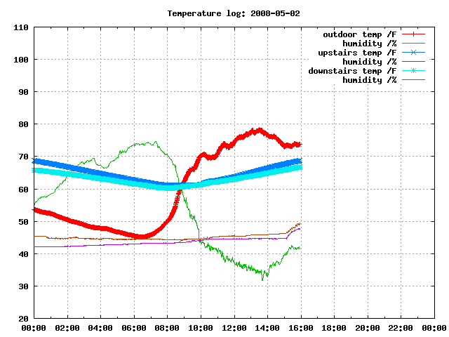 temperature log: today